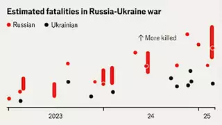 How do Ukrainian soldier fatalities compare with Russia’s?